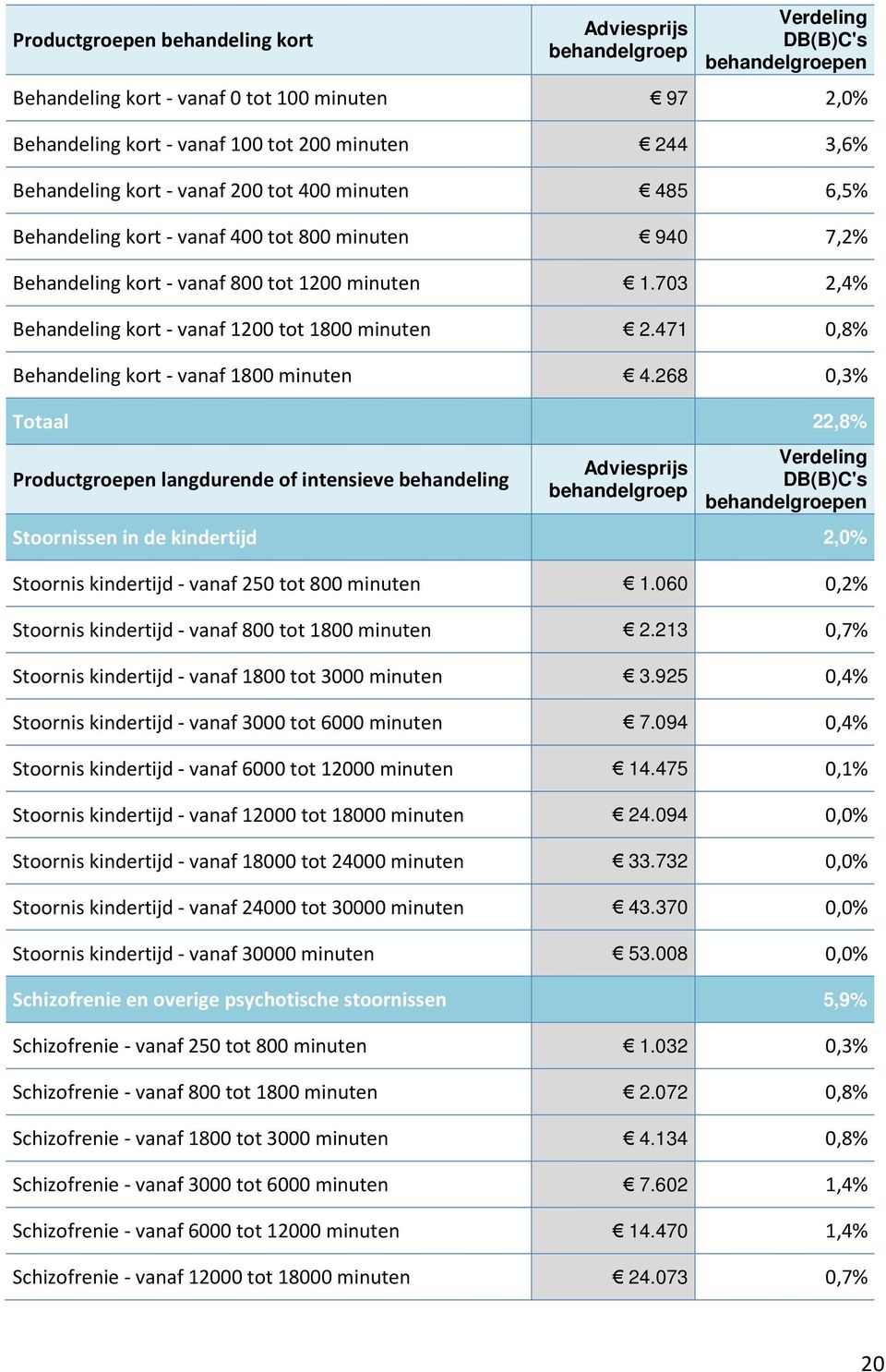 703 2,4% Behandeling kort - vanaf 1200 tot 1800 minuten 2.471 0,8% Behandeling kort - vanaf 1800 minuten 4.