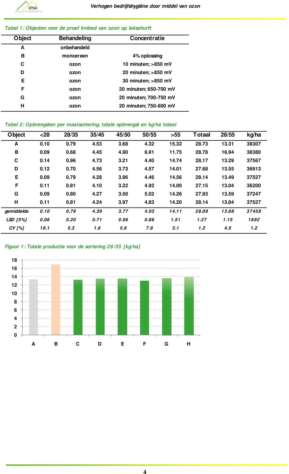 35/45 45/50 50/55 >55 Totaal 28/55 kg/ha A B C D E F G H 0.10 0.09 0.14 0.12 0.09 0.11 0.09 0.11 0.79 0.68 0.96 0.70 0.79 0.81 0.80 0.81 4.53 4.45 4.73 4.56 4.28 4.10 4.27 4.24 3.68 4.90 3.21 3.73 3.