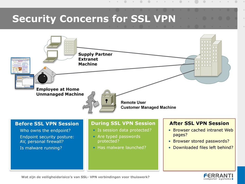 Endpoint security posture: AV, personal firewall? Is malware running?