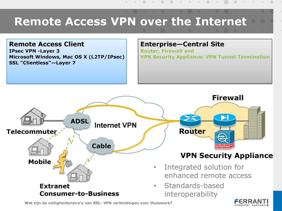 VPN Tunnel Termination Firewall Telecommuter ADSL Internet VPN Router Mobile Cable Extranet