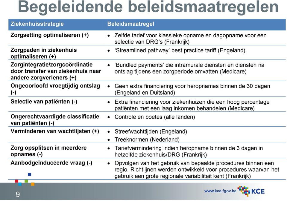 opnames (-) Aanbodgeïnduceerde vraag (-) Beleidsmaatregel Zelfde tarief voor klassieke opname en dagopname voor een selectie van DRG s (Frankrijk) Streamlined pathway best practice tariff (Engeland)