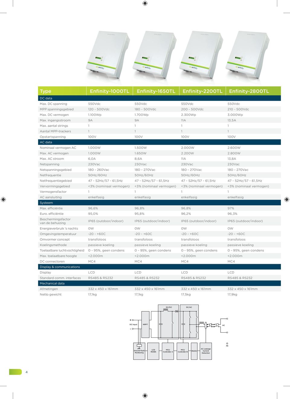 aantal strings 1 1 1 1 Aantal MPP-trackers 1 1 1 1 Opstartspanning 100V 100V 100V 100V AC data Nominaal vermogen AC 1.000W 1.500W 2.000W 2.600W Max. AC vermogen 1.000W 1.650W 2.200W 2.800W Max.