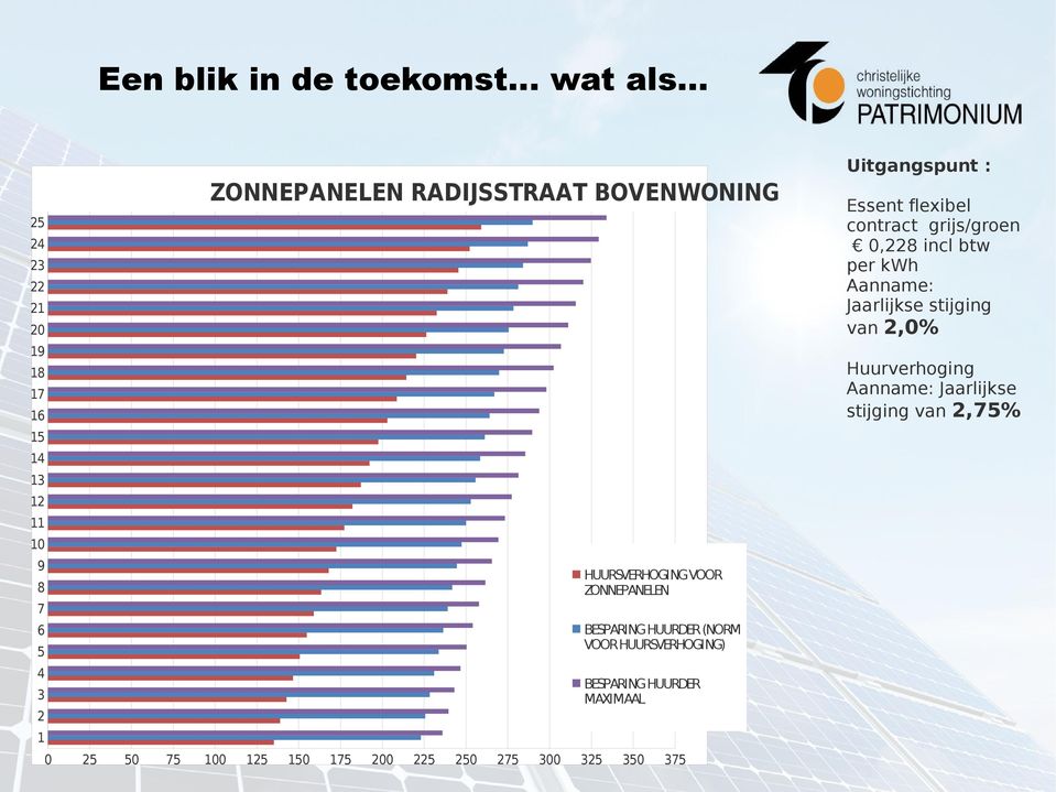 stijging van 2,75% 18 17 16 15 14 13 12 11 10 9 HUURSVERHOGING VOOR ZONNEPANELEN 8 7 BESPARING HUURDER (NORM VOOR