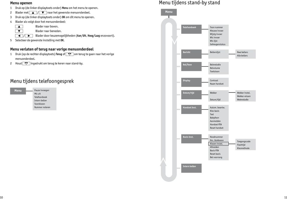 Menu verlaten of terug naar vorige menuonderdeel 1 Druk (op de rechter displaytoets) Terug of om terug te gaan naar het vorige menuonderdeel. 2 Houd ingedrukt om terug te keren naar stand-by.