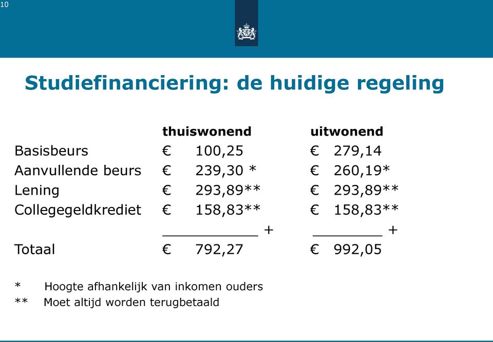 293,89** 293,89** Collegegeldkrediet 158,83** 158,83** + + Totaal