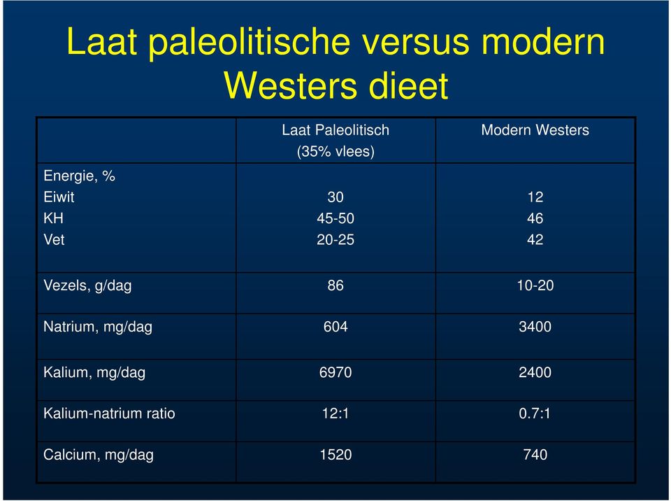 46 42 Vezels, g/dag 86 10-20 Natrium, mg/dag 604 3400 Kalium,