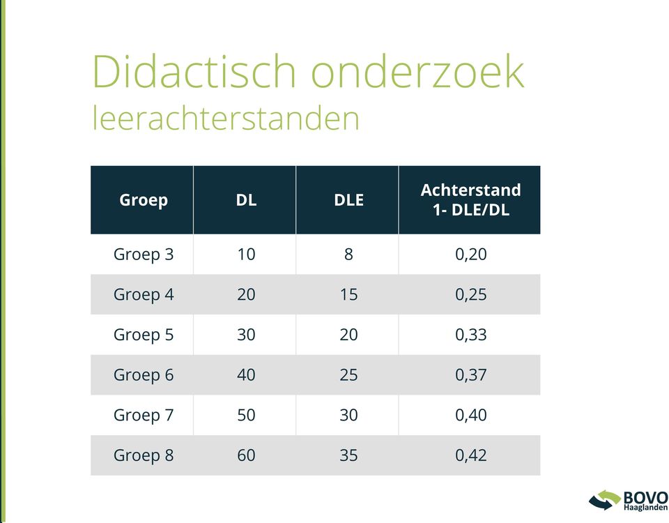 Groep 4 20 15 0,25 Groep 5 30 20 0,33 Groep 6