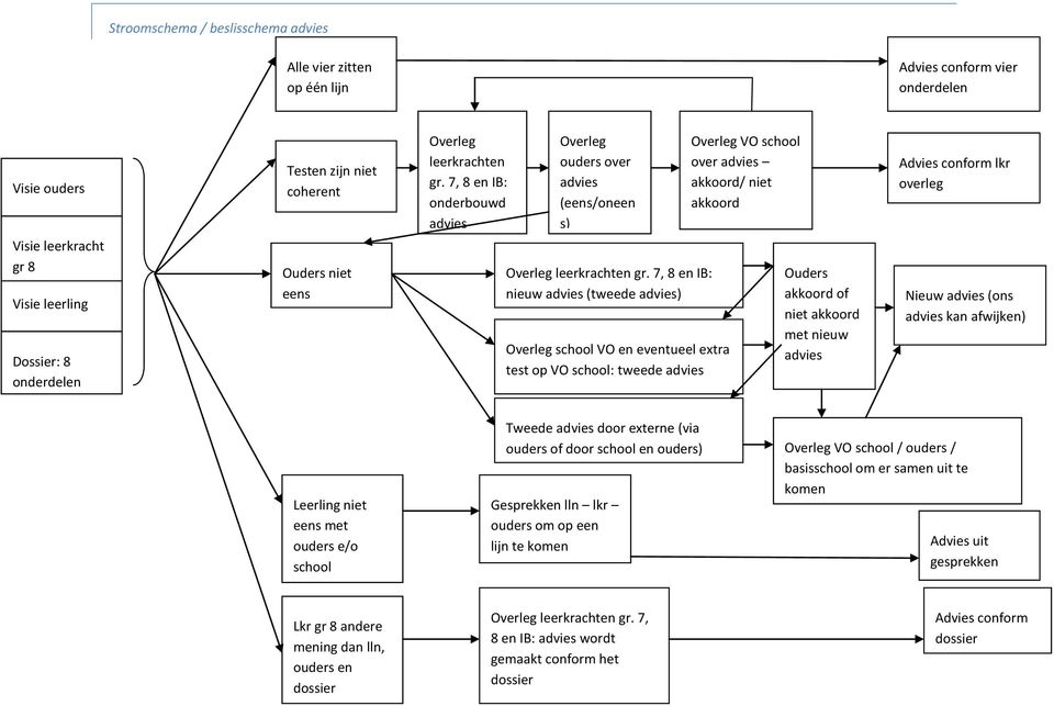 7, 8 en IB: nieuw (tweede ) Overleg school VO en eventueel extra test op VO school: tweede Overleg VO school over akkoord/ niet akkoord Ouders akkoord of niet akkoord met nieuw Advies conform lkr