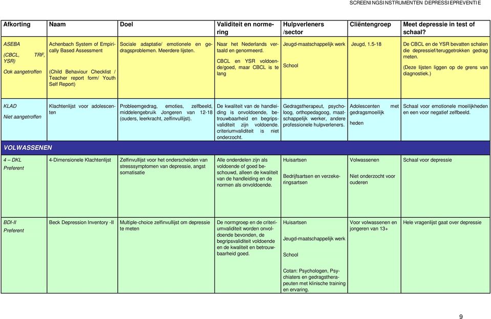 Meerdere lijsten. Naar het Nederlands vertaald en genormeerd. CBCL en YSR voldoende/goed, maar CBCL is te lang Jeugd-maatschappelijk werk School Jeugd, 1.