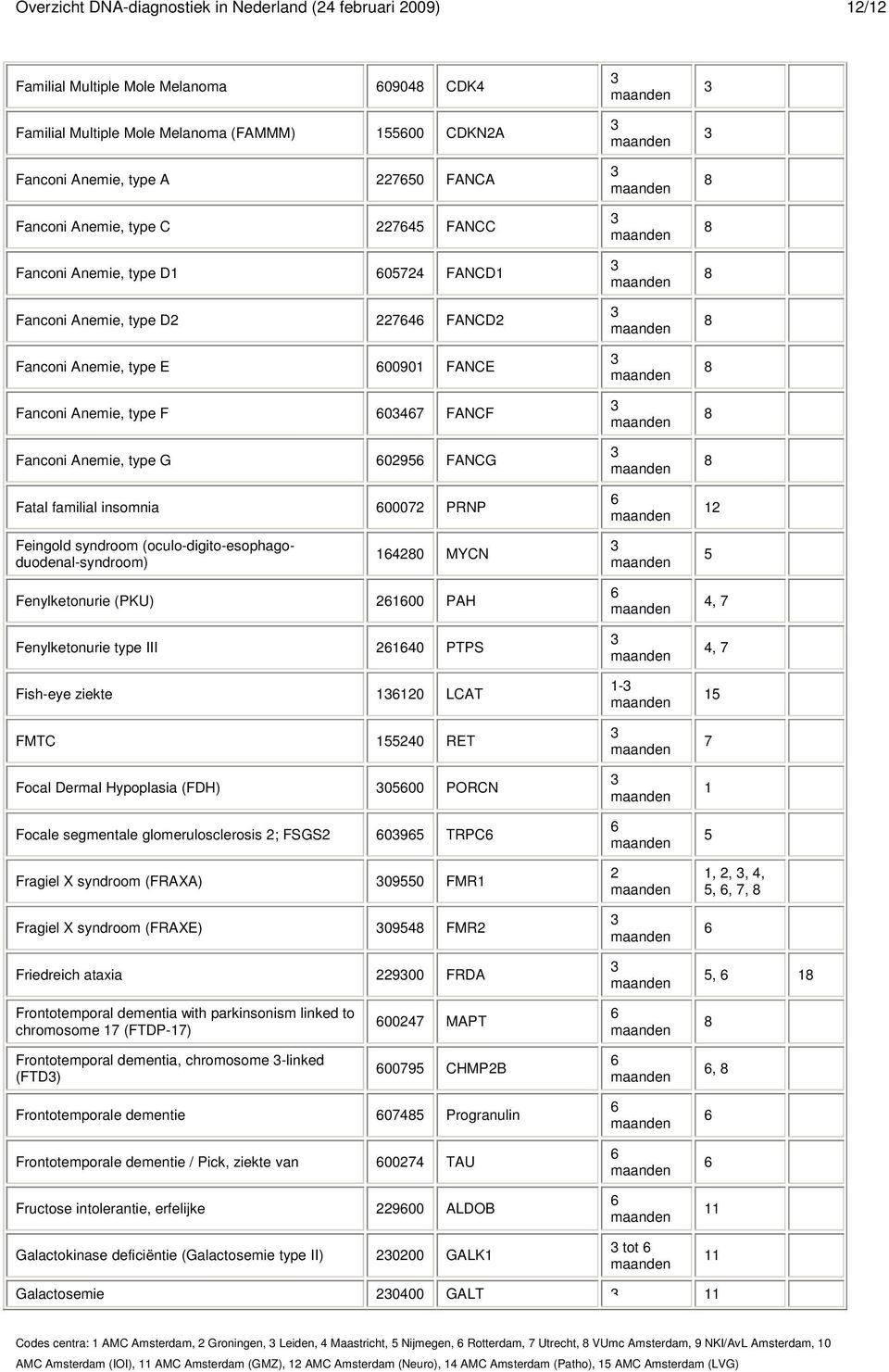 Feingold syndroom (oculo-digito-esophagoduodenal-syndroom) 0 MYCN Fenylketonurie (PKU) 00 PAH Fenylketonurie type III 0 PTPS Fish-eye ziekte 0 LCAT FMTC 0 RET Focal Dermal Hypoplasia (FDH) 000 PORCN