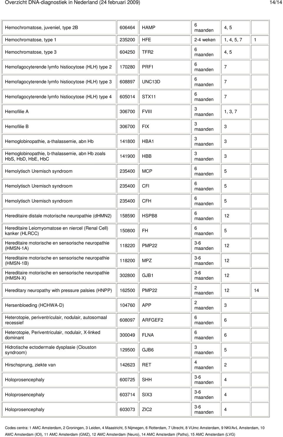 Hemoglobinopathie, a-thalassemie, abn Hb 00 HBA,,, Hemoglobinopathie, b-thalassemie, abn Hb zoals HbS, HbD, HbE, HbC 900 HBB Hemolytisch Uremisch syndroom 00 MCP Hemolytisch Uremisch syndroom 00 CFI