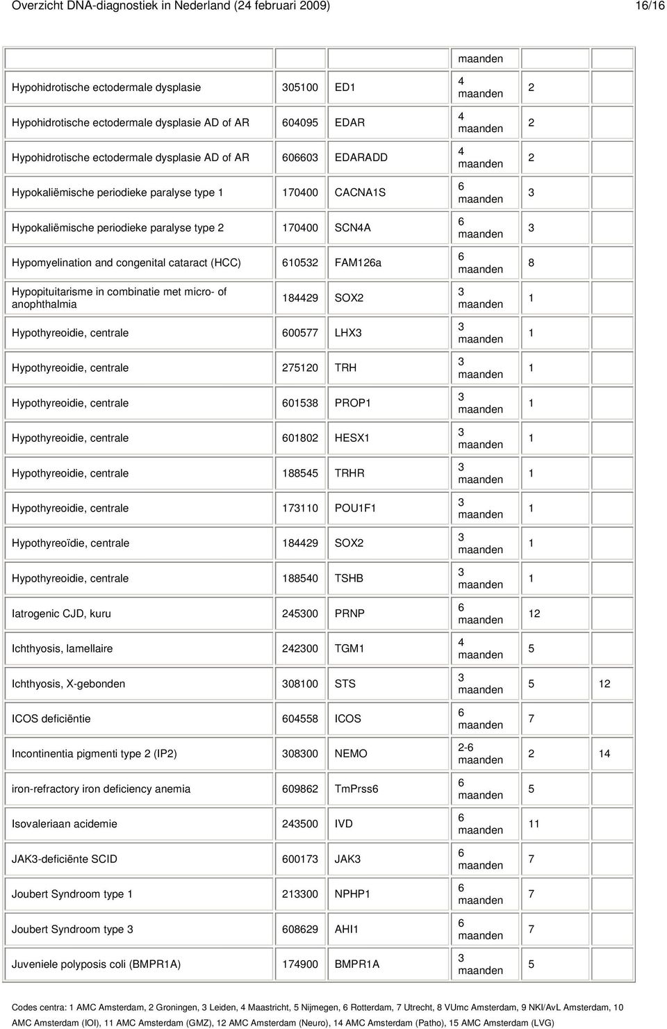 combinatie met micro- of anophthalmia 9 SOX Hypothyreoidie, centrale 00 LHX Hypothyreoidie, centrale 0 TRH Hypothyreoidie, centrale 0 PROP Hypothyreoidie, centrale 00 HESX Hypothyreoidie, centrale