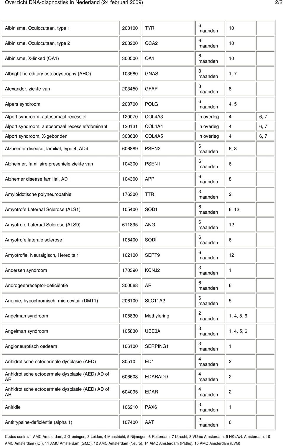 overleg, Alport syndroom, X-gebonden 00 COLA in overleg, Alzheimer disease, familial, type ; AD 09 PSEN Alzheimer, familiaire preseniele ziekte van 000 PSEN Alzhemer disease familial, AD 000 APP