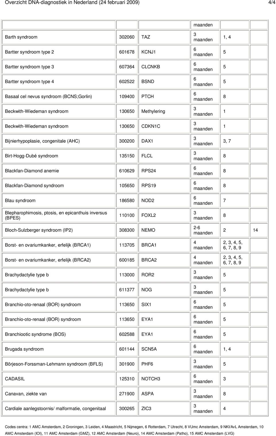 anemie 09 RPS Blackfan-Diamond syndroom 00 RPS9 Blau syndroom 0 NOD,, Blepharophimosis, ptosis, en epicanthuis inversus (BPES) 000 FOXL Bloch-Sulzberger syndroom (IP) 000 NEMO Borst- en