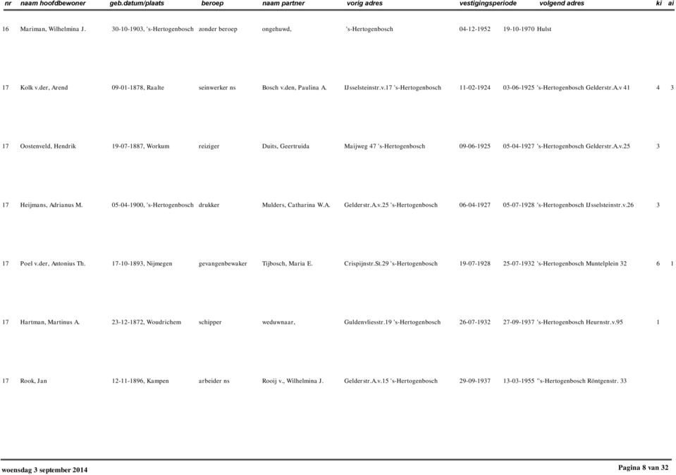 v 41 4 3 17 Oostenveld, Hendrik 19-07-1887, Workum reiziger Duits, Geertruida Maijweg 47 's-hertogenbosch 09-06-195 05-04-197 's-hertogenbosch Gelderstr.A.v.5 3 17 Heijmans, Adrianus M.