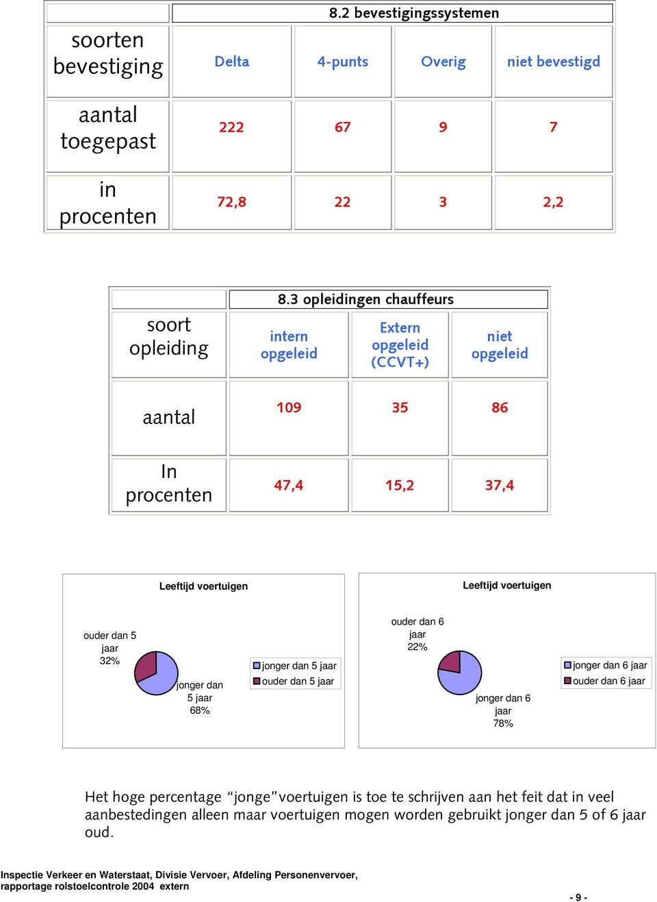 voertuigen ouder dan 5 jaar 32% jonger dan 5 jaar 68% jonger dan 5 jaar ouder dan 5 jaar ouder dan 6 jaar 22% jonger dan 6 jaar 78% jonger dan 6 jaar ouder dan 6