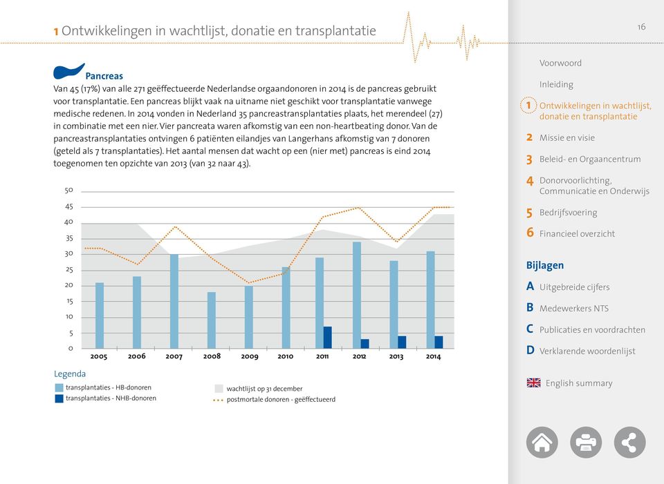 In 2014 vonden in Nederland 35 pancreastransplantaties plaats, het merendeel (27) 2005 2006 2007 2008 2009 2010 2011 2012 2013 2014 in combinatie met een nier.