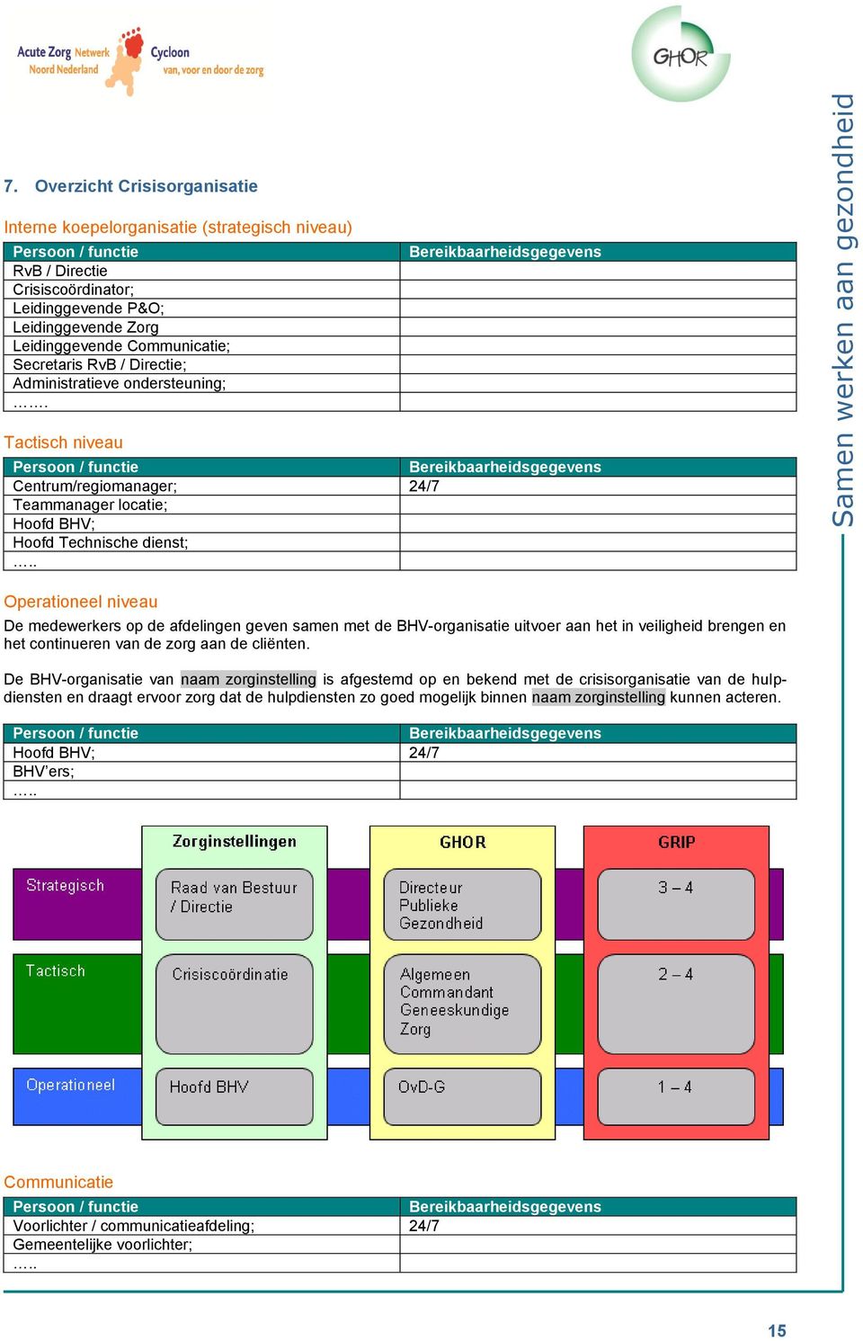 Tactisch niveau Bereikbaarheidsgegevens Persoon / functie Bereikbaarheidsgegevens Centrum/regiomanager; 24/7 Teammanager locatie; Hoofd BHV; Hoofd Technische dienst;.