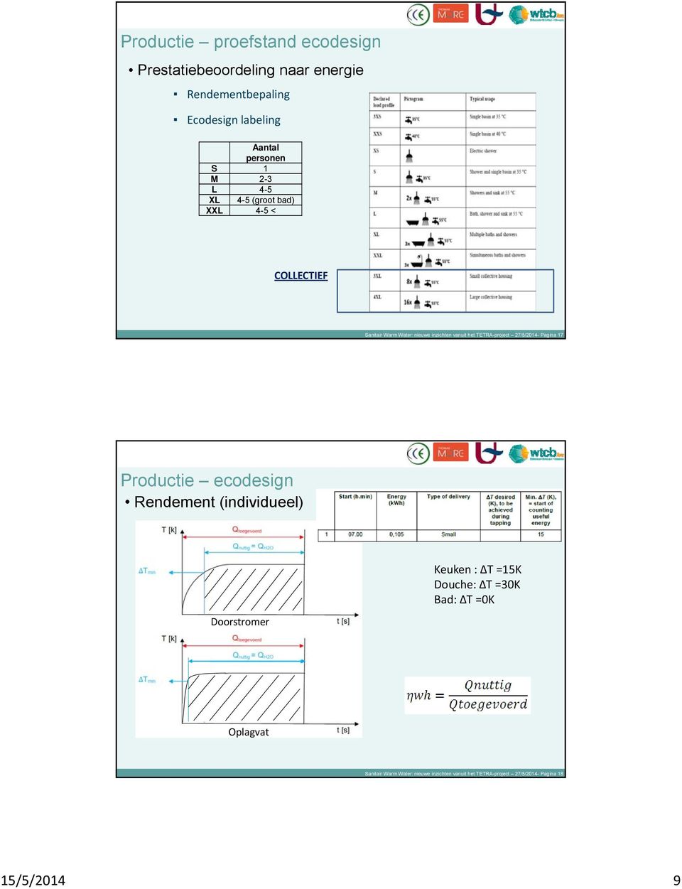 TETRA-project 27/5/2014- Pagina 17 Productie ecodesign Rendement (individueel) Keuken : T =15K Douche: T =30K Bad: