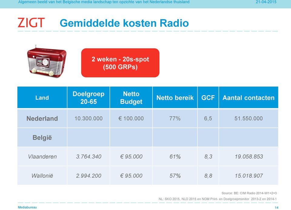 000 België Vlaanderen 3.764.340 95.000 61% 8,3 19.058.853 Wallonië 2.994.200 95.000 57% 8,8 15.