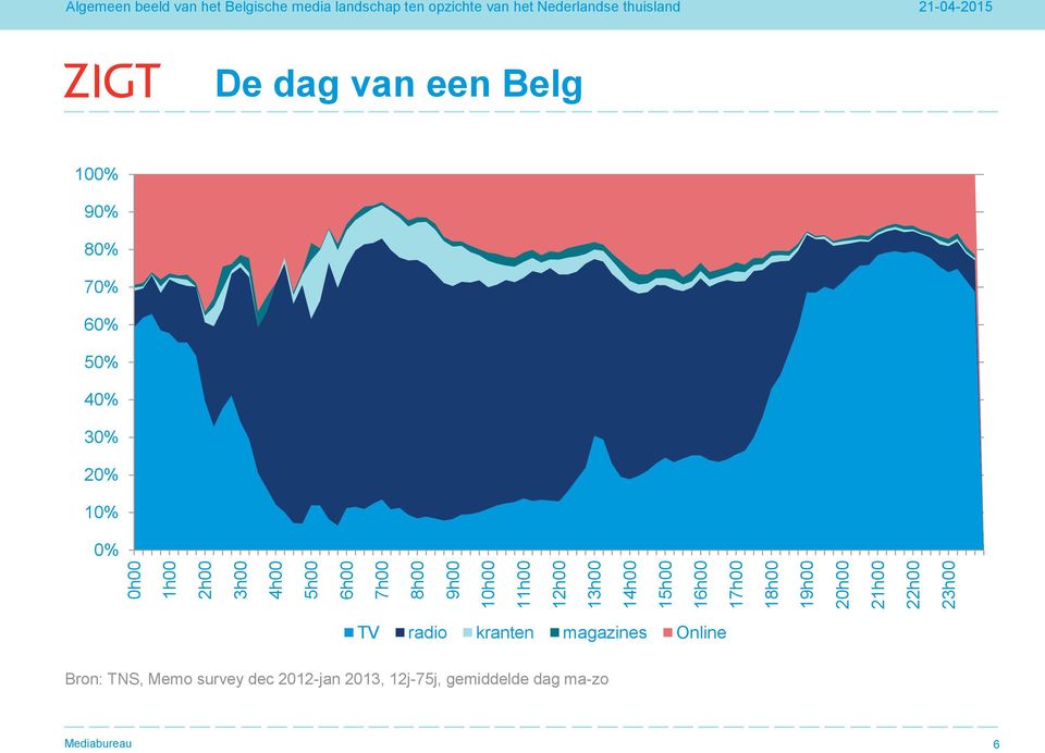 het Nederlandse thuisland 21-04-2015 De dag van een Belg 100% 90% 80% 70% 60% 50% 40% 30% 20% 10% 0%