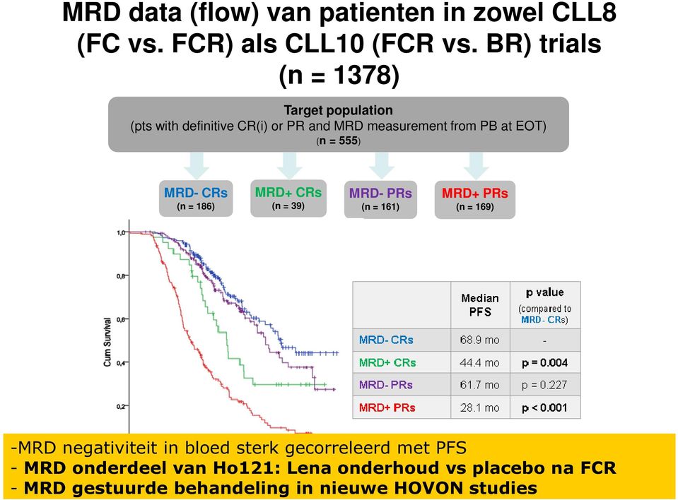 555) MRD- CRs (n = 186) MRD+ CRs (n = 39) MRD- PRs (n = 161) MRD+ PRs (n = 169) -MRD negativiteit in bloed sterk