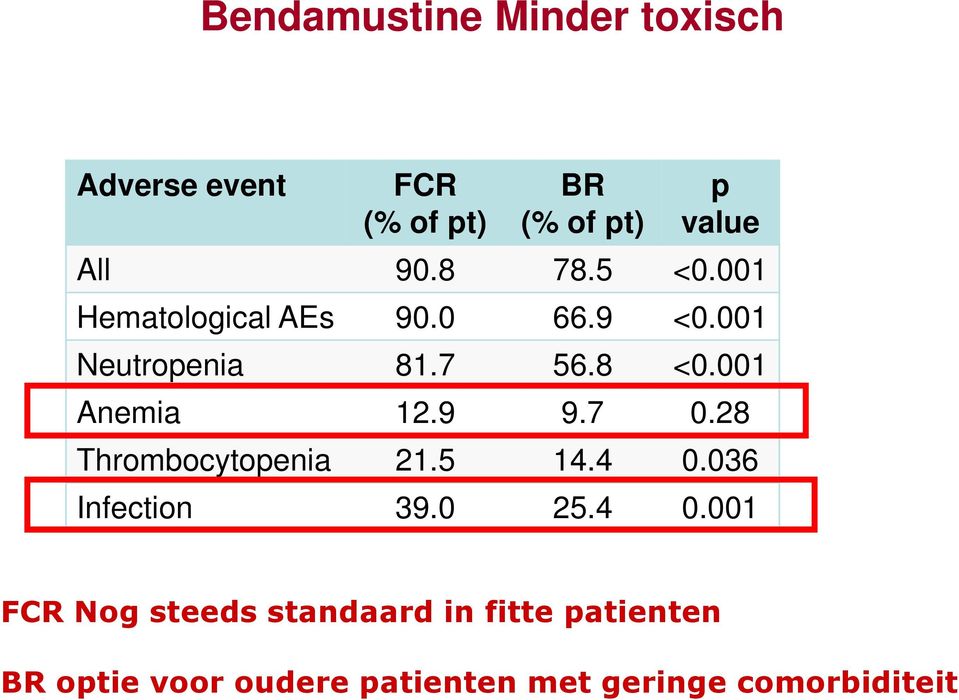 001 Anemia 12.9 9.7 0.28 Thrombocytopenia 21.5 14.4 0.