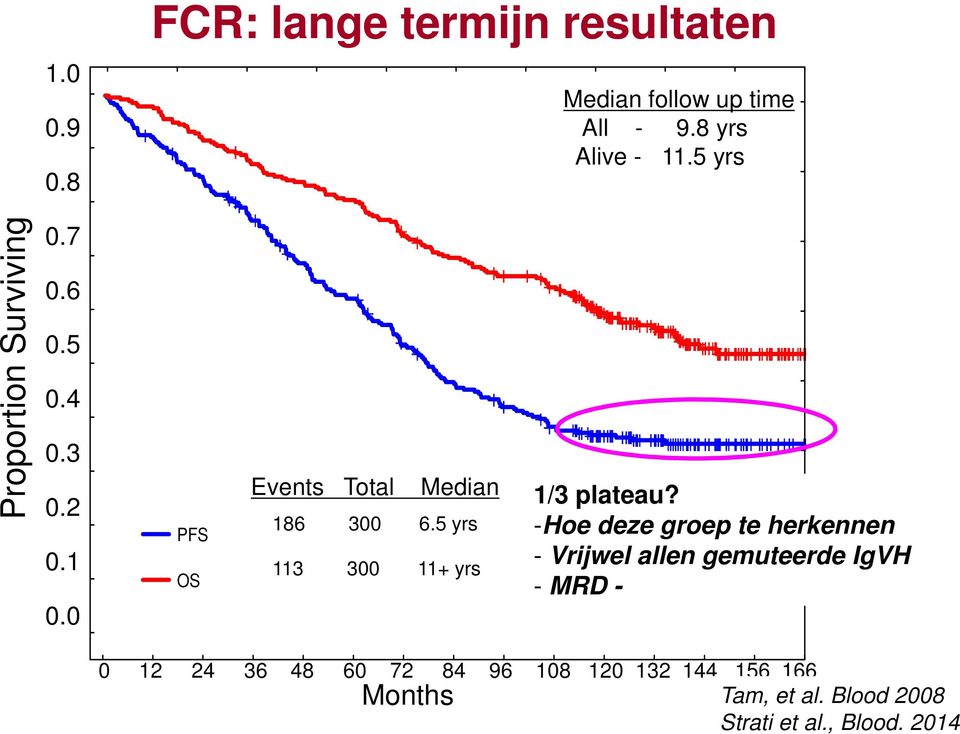 5 yrs 113 300 11+ yrs 1/3 plateau?