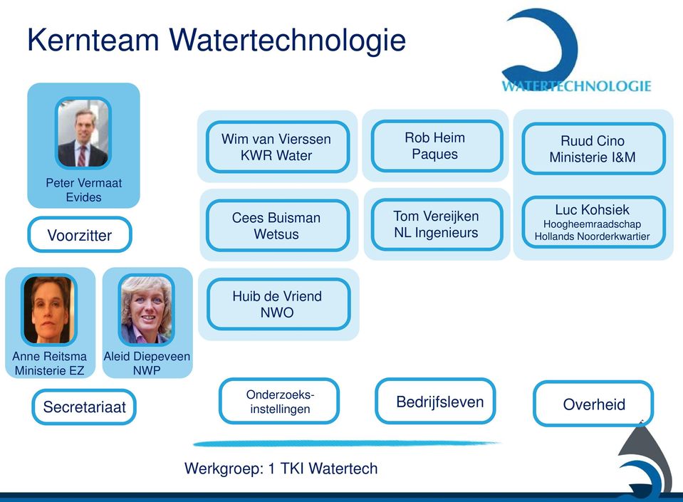 Hoogheemraadschap Hollands Noorderkwartier Huib de Vriend NWO Anne Reitsma Ministerie EZ Aleid