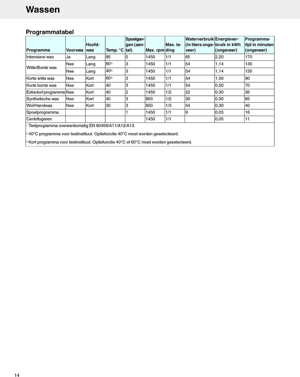 40 40 40 30 5 3 3 3 3 2 3 3 1 1450 1450 1450 1450 1450 1450 800 800 1450 1450 2 40 C programma voor testinstituut. Optiefunctie 40 C moet worden geselecteerd.