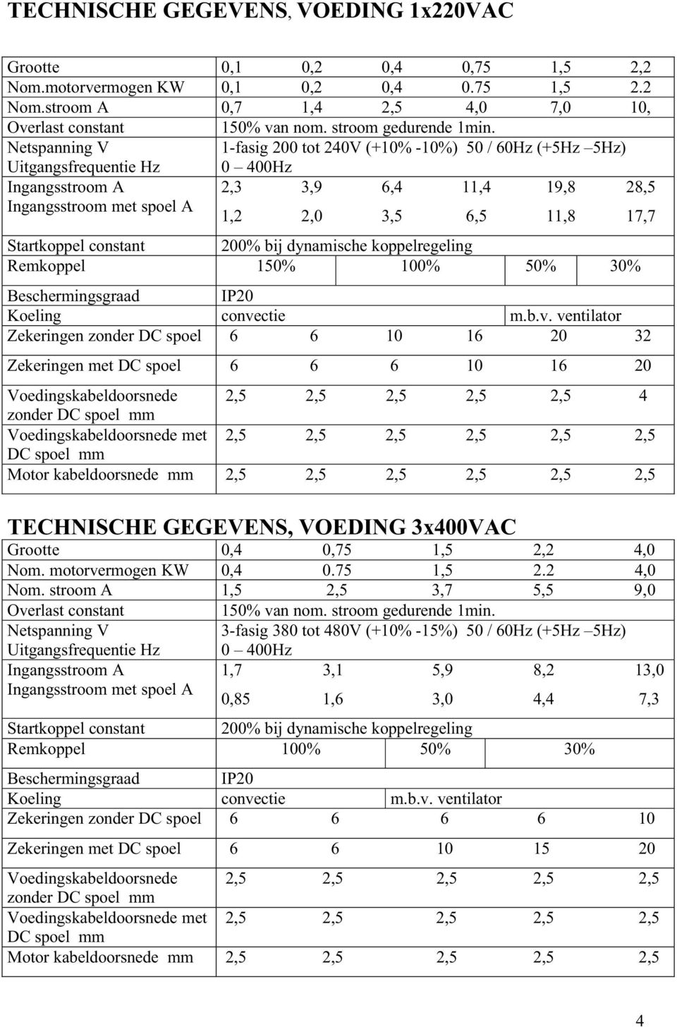 Netspanning V 1-fasig 200 tot 240V (+10% -10%) 50 / 60Hz (+5Hz 5Hz) Uitgangsfrequentie Hz Ingangsstroom A Ingangsstroom met spoel A 0 400Hz 2,3 3,9 6,4 11,4 19,8 28,5 1,2 2,0 3,5 6,5 11,8 17,7