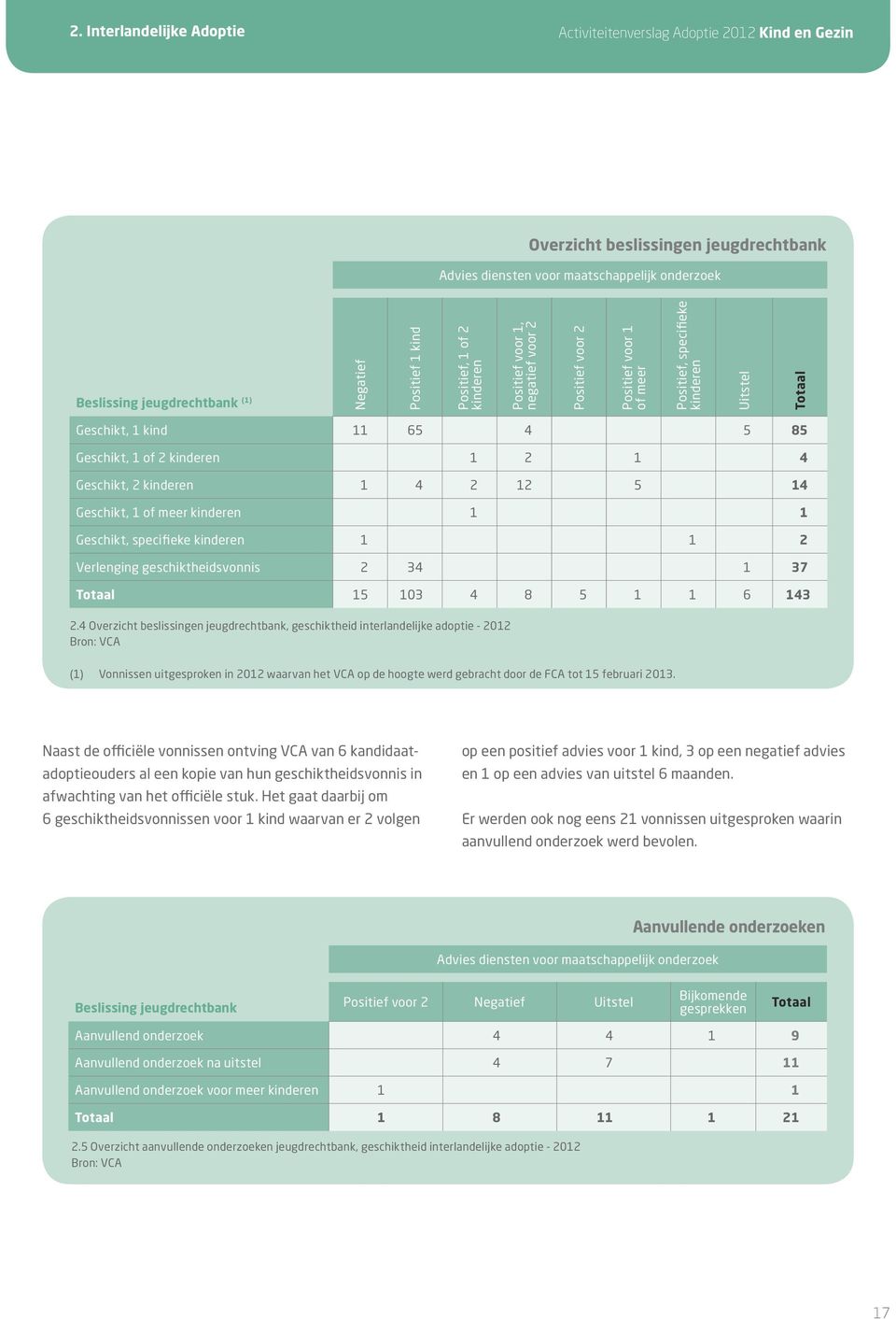 meer kinderen 1 1 Geschikt, specifieke kinderen 1 1 2 Verlenging geschiktheidsvonnis 2 34 1 37 Totaal 15 103 4 8 5 1 1 6 143 2.