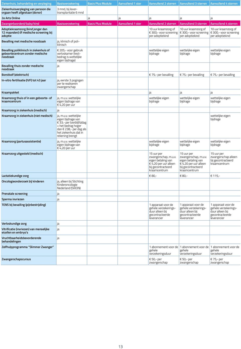 Aanvullend 4 sterren Adoptiekraamzorg (kind jonger dan 12 maanden) óf medische screening bij adoptie Bevalling met medische noodzaak Bevalling poliklinisch in ziekenhuis of geboortecentrum zonder