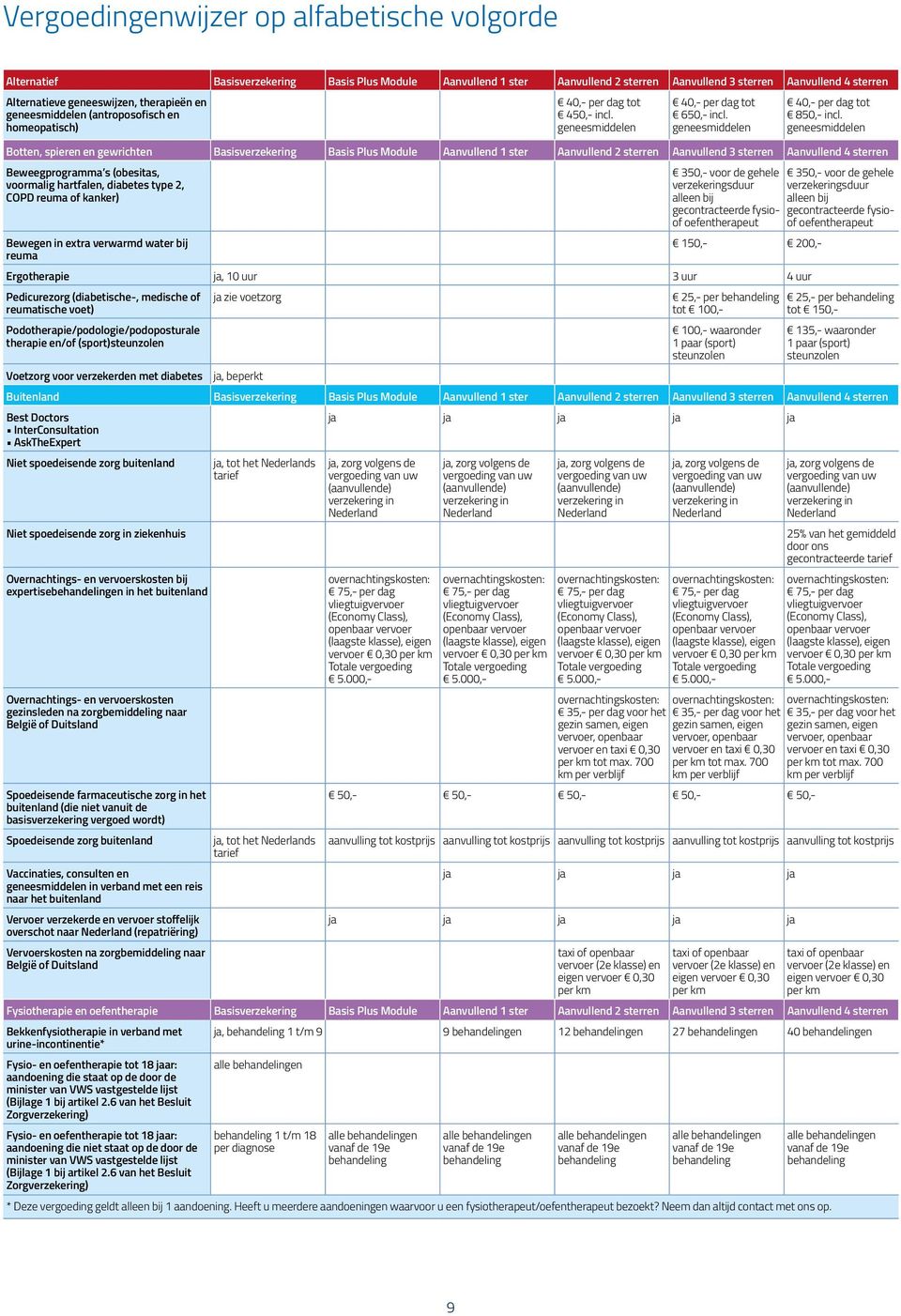 geneesmiddelen Botten, spieren en gewrichten Basisverzekering Basis Plus Module Aanvullend 1 ster Aanvullend 2 sterren Aanvullend 3 sterren Aanvullend 4 sterren Beweegprogramma s (obesitas, voormalig