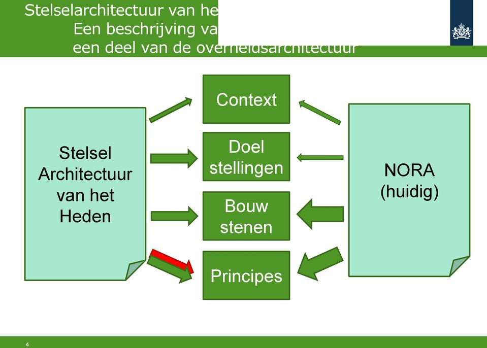 overheidsarchitectuur Context Stelsel Architectuur