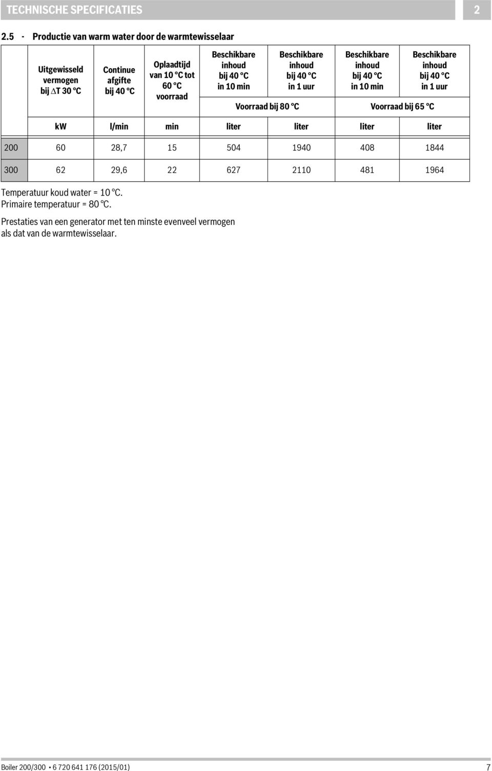 inhoud bij 40 C in 10 min Beschikbare inhoud bij 40 C in 1 uur Beschikbare inhoud bij 40 C in 10 min Voorraad bij 80 C Voorraad bij 65 C Beschikbare inhoud bij 40 C