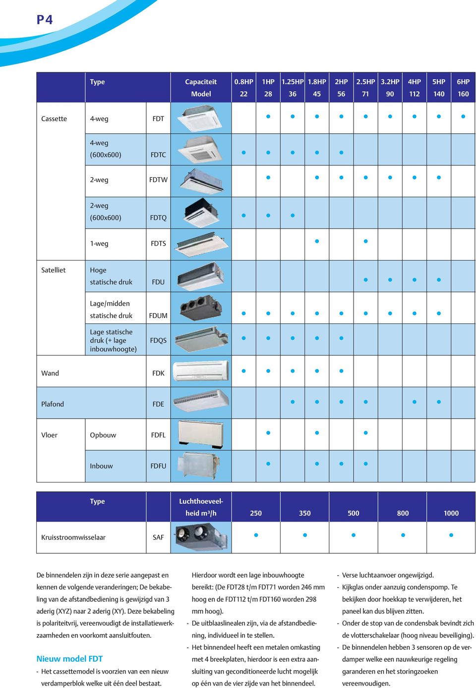 FDUM Lage statische druk (+ lage FDQS inbouwhoogte) Wand FDK Plafond FDE Vloer Opbouw FDFL Inbouw FDFU Type Luchthoeveelheid m³/h 250 350 500 800 1000 Kruisstroomwisselaar SAF De binnendelen zijn in