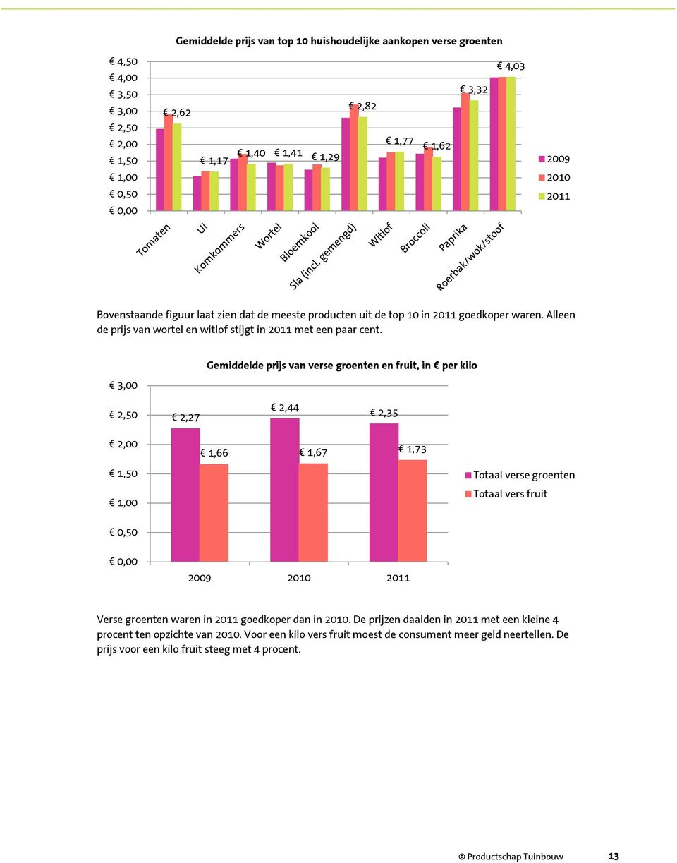 3,00 Gemiddelde prijs van verse groenten en fruit, in per kilo 2,50 2,27 2,44 2,35 2,00 1,50 1,00 1,66 1,67 1,73 Totaal verse groenten Totaal vers fruit 0,50 0,00 2009 2010 2011 Verse groenten waren