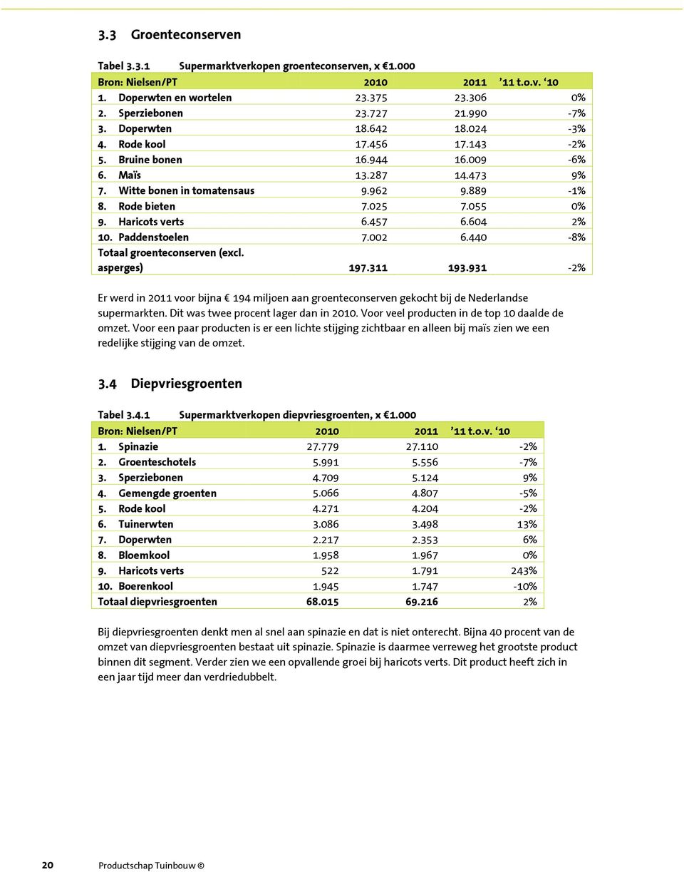 Haricots verts 6.457 6.604 2% 10. Paddenstoelen 7.002 6.440-8% Totaal groenteconserven (excl. asperges) 197.311 193.