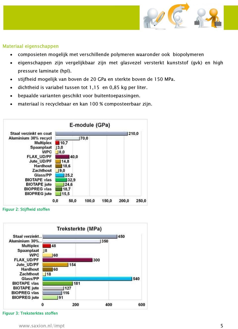 stijfheid mogelijk van boven de 20 GPa en sterkte boven de 150 MPa. dichtheid is variabel tussen tot 1,15 en 0,85 kg per liter.