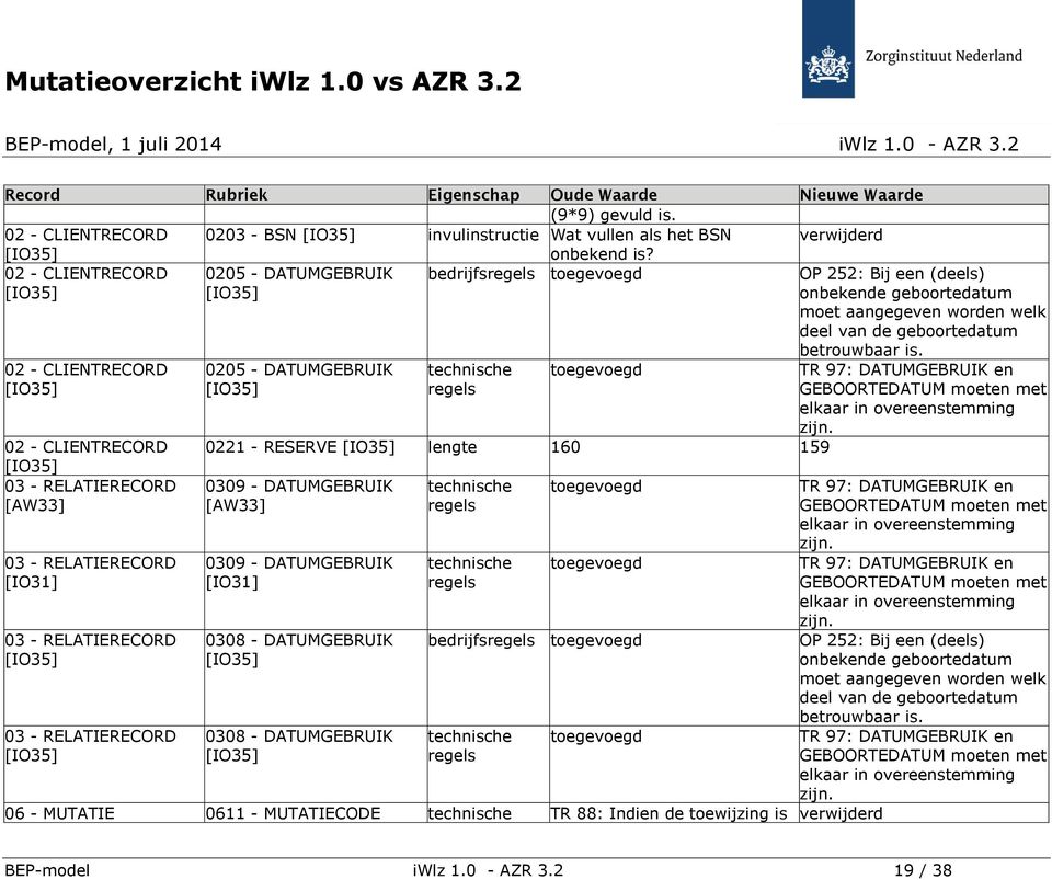 03 - RELATIERECORD 03 - RELATIERECORD 03 - RELATIERECORD 03 - RELATIERECORD 0205 - DATUMGEBRUIK technische regels toegevoegd 0221 - RESERVE lengte 160 159 0309 - DATUMGEBRUIK 0309 - DATUMGEBRUIK 0308