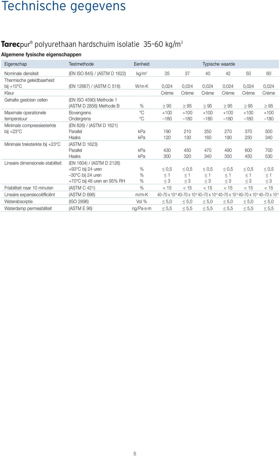 K 0,024 0,024 0,024 0,024 0,024 0,024 Kleur Crème Crème Crème Crème Crème Crème Gehalte gesloten cellen (EN ISO 4590) Methode 1 (ASTM D 2856) Methode B % 95 95 95 95 95 95 Maximale operationele