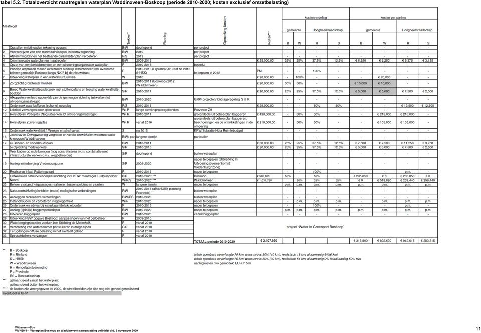 waterplan Waddinxveen-Boskoop