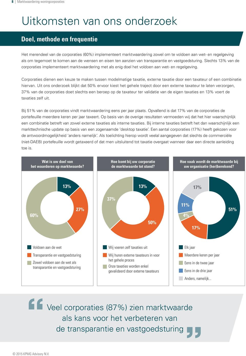 Slechts 13% van de corporaties implementeert marktwaardering met als enig doel het voldoen aan wet- en regelgeving.