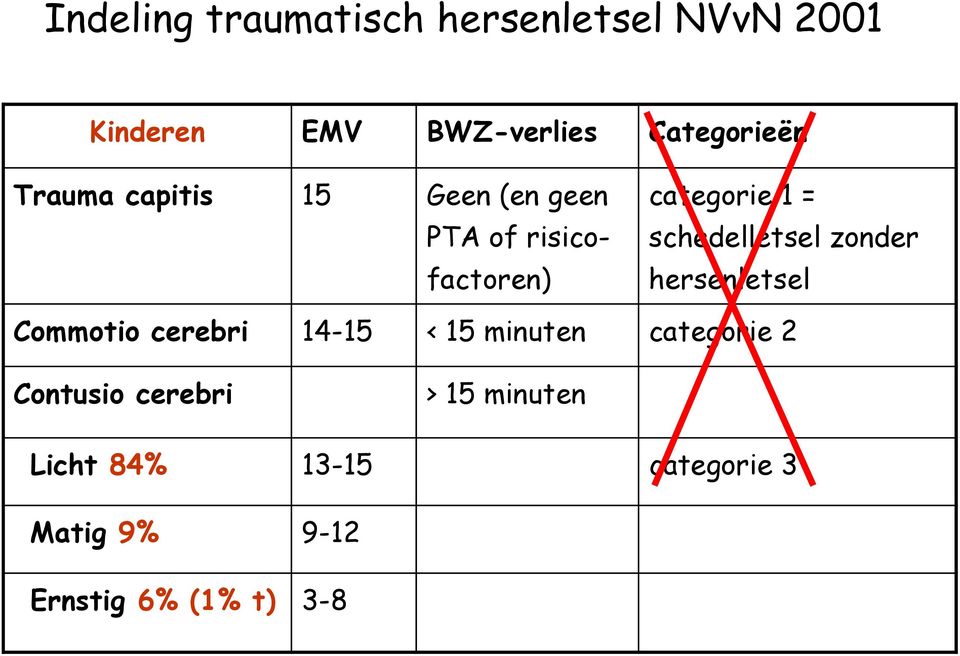 schedelletsel zonder hersenletsel Commotio cerebri 14-15 < 15 minuten categorie 2