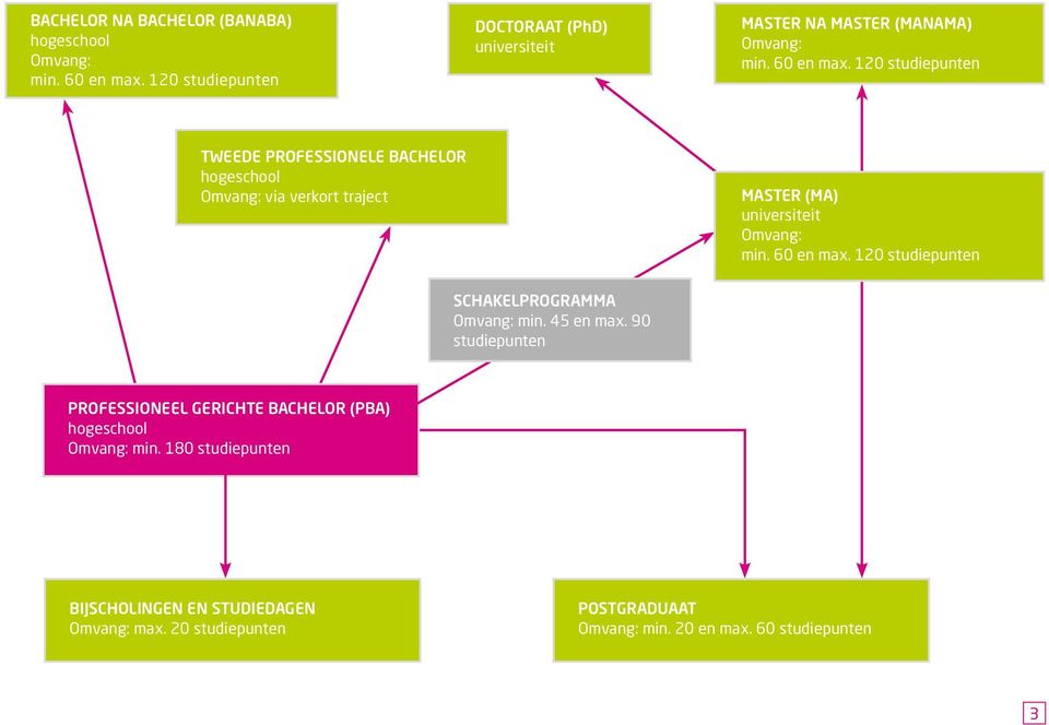 120 studiepunten TWEEDE PROFESSIONELE BACHELOR hogeschool Omvang: via verkort traject MASTER (MA) universiteit Omvang: min. 60 en max.