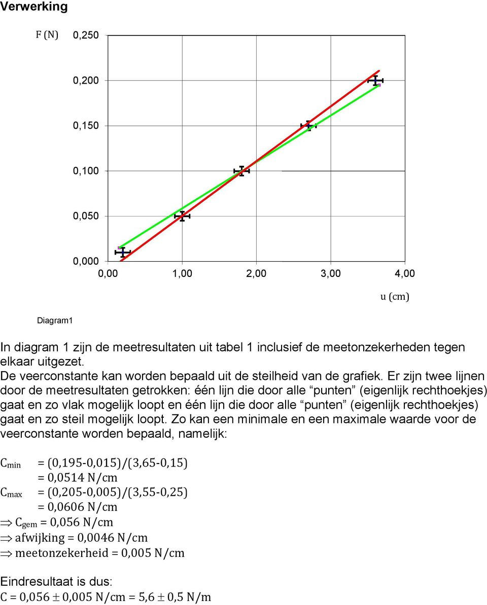 Er zijn twee lijnen door de meetresultaten getrokken: één lijn die door alle punten (eigenlijk rechthoekjes) gaat en zo vlak mogelijk loopt en één lijn die door alle punten (eigenlijk rechthoekjes)