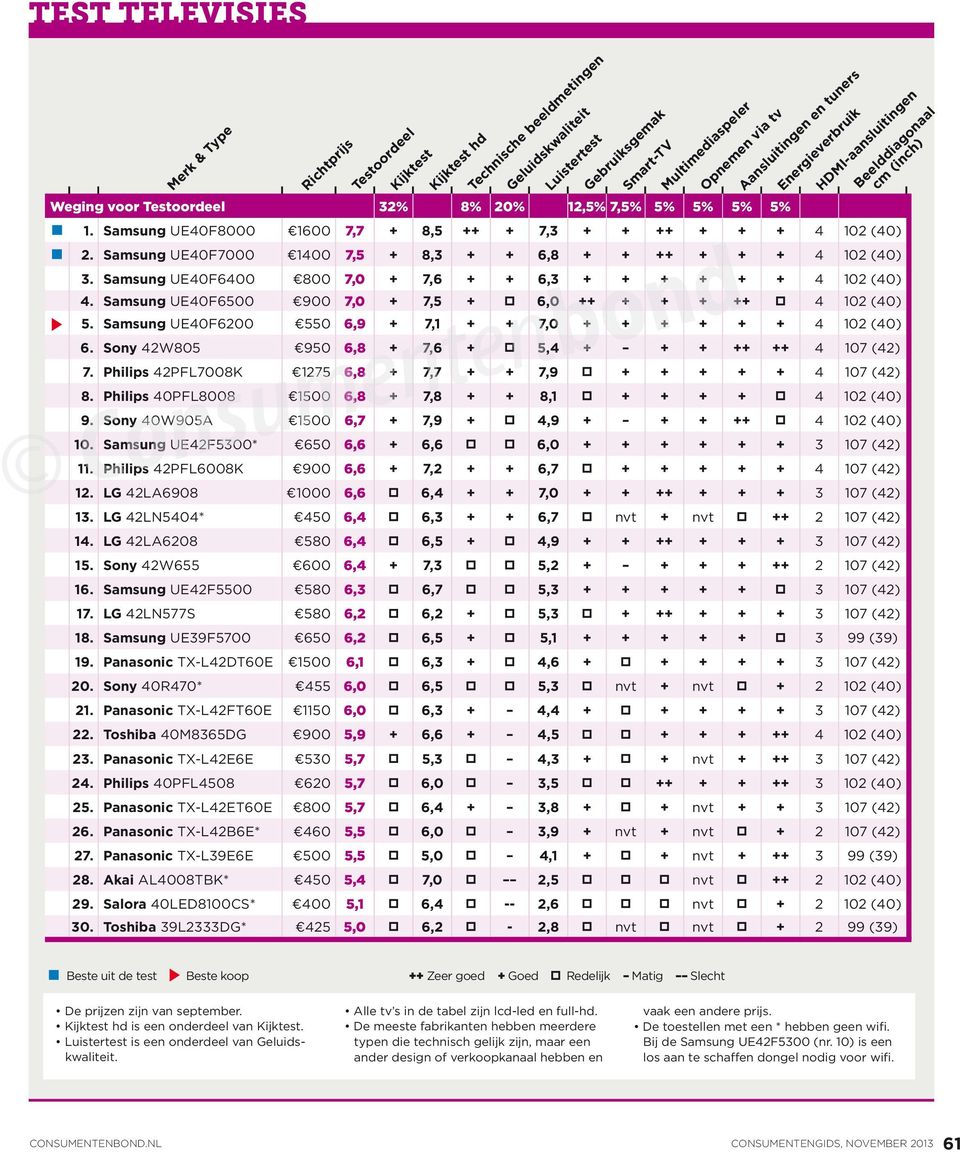 Samsung UE40F7000 1400 7,5 + 8,3 + + 6,8 + + ++ + + + 4 102 (40) 3. Samsung UE40F6400 800 7,0 + 7,6 + + 6,3 + + + + + + 4 102 (40) 4. Samsung UE40F6500 900 7,0 + 7,5 + 6,0 ++ + + + ++ 4 102 (40) 5.
