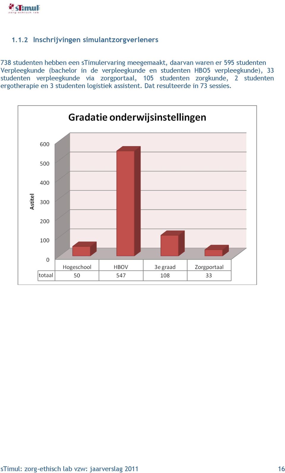 studenten verpleegkunde via zorgportaal, 105 studenten zorgkunde, 2 studenten ergotherapie en 3