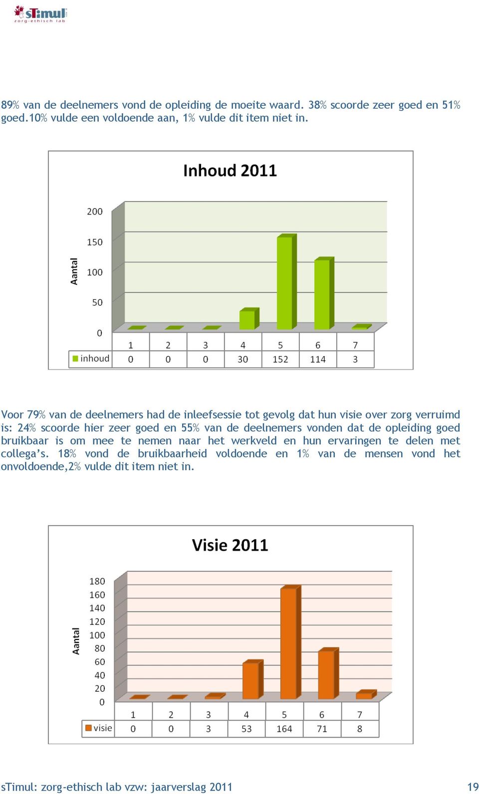 Voor 79% van de deelnemers had de inleefsessie tot gevolg dat hun visie over zorg verruimd is: 24% scoorde hier zeer goed en 55% van de